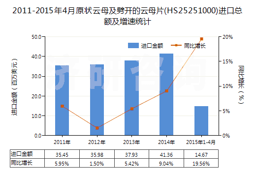 2011-2015年4月原狀云母及劈開的云母片(HS25251000)進口總額及增速統計